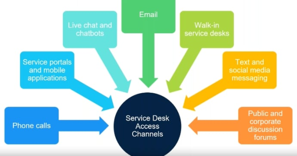 Why You Need an Omnichannel Service Desk